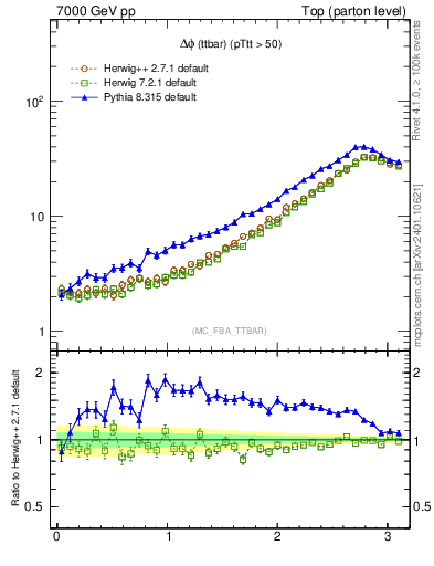 Plot of dphittbar in 7000 GeV pp collisions