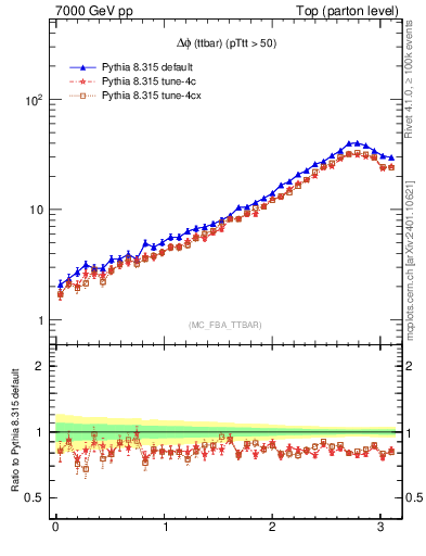 Plot of dphittbar in 7000 GeV pp collisions