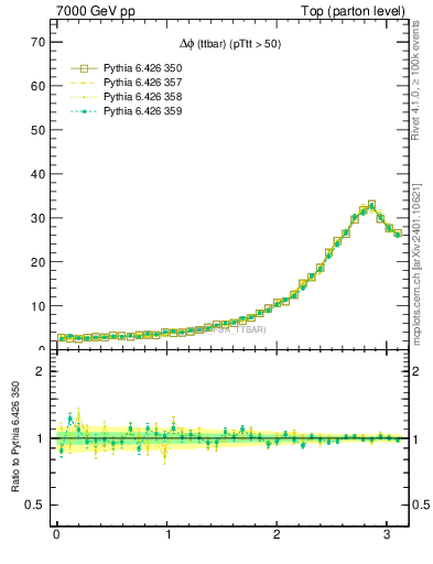 Plot of dphittbar in 7000 GeV pp collisions