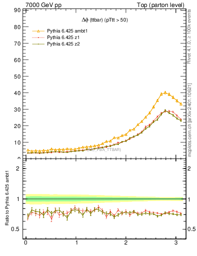 Plot of dphittbar in 7000 GeV pp collisions