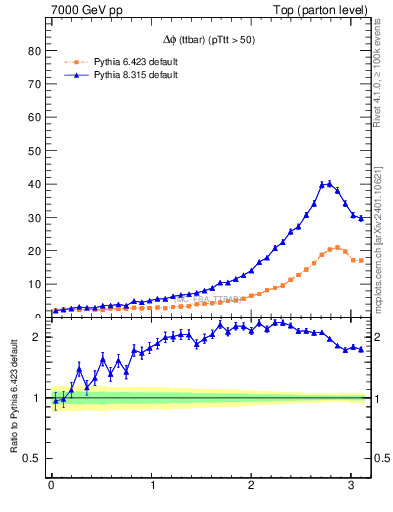 Plot of dphittbar in 7000 GeV pp collisions