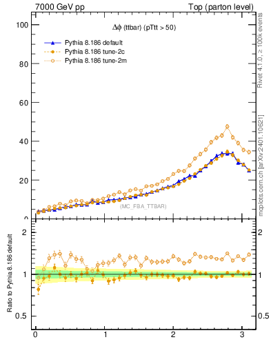 Plot of dphittbar in 7000 GeV pp collisions