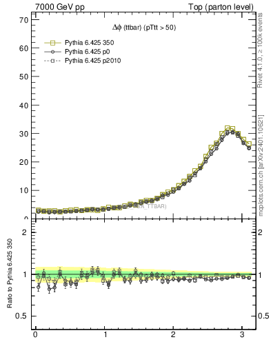 Plot of dphittbar in 7000 GeV pp collisions