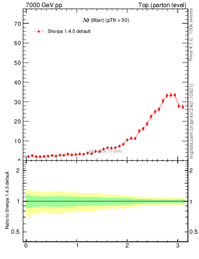 Plot of dphittbar in 7000 GeV pp collisions