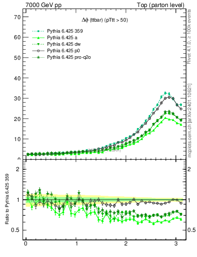 Plot of dphittbar in 7000 GeV pp collisions