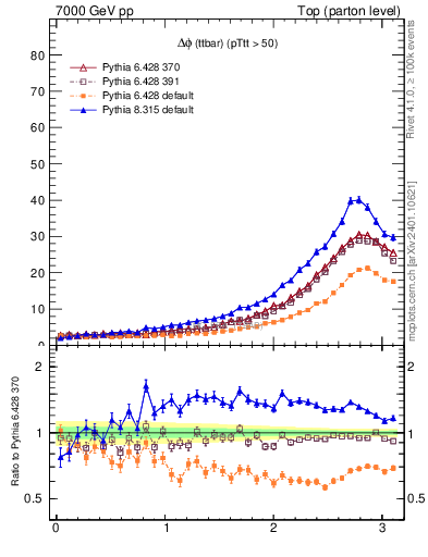 Plot of dphittbar in 7000 GeV pp collisions