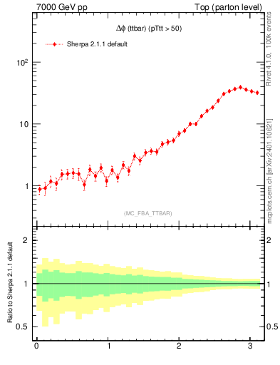 Plot of dphittbar in 7000 GeV pp collisions