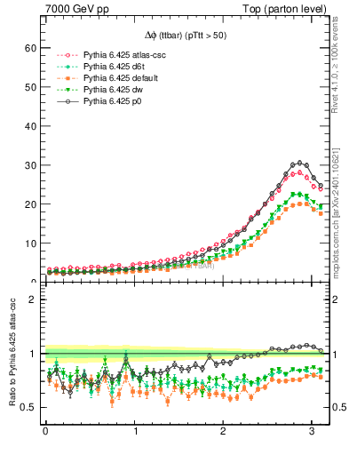 Plot of dphittbar in 7000 GeV pp collisions