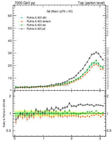 Plot of dphittbar in 7000 GeV pp collisions