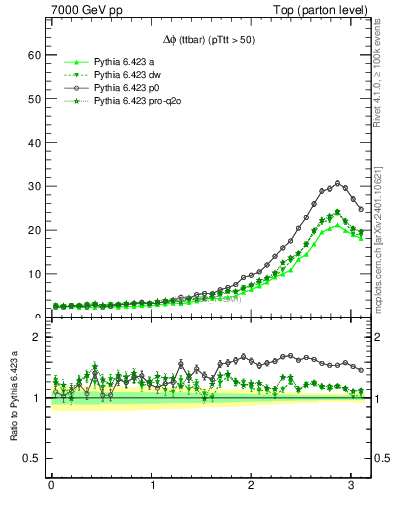 Plot of dphittbar in 7000 GeV pp collisions