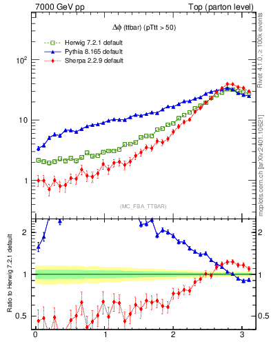 Plot of dphittbar in 7000 GeV pp collisions