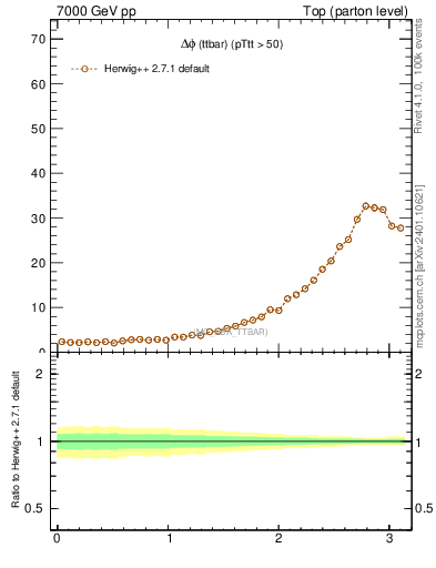 Plot of dphittbar in 7000 GeV pp collisions