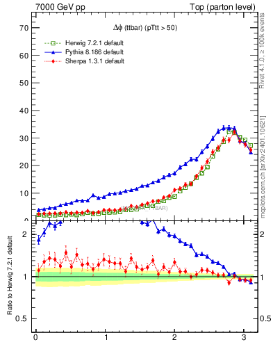Plot of dphittbar in 7000 GeV pp collisions