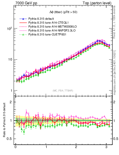 Plot of dphittbar in 7000 GeV pp collisions
