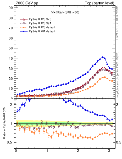 Plot of dphittbar in 7000 GeV pp collisions