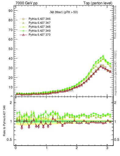 Plot of dphittbar in 7000 GeV pp collisions