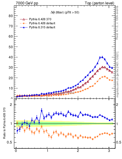 Plot of dphittbar in 7000 GeV pp collisions