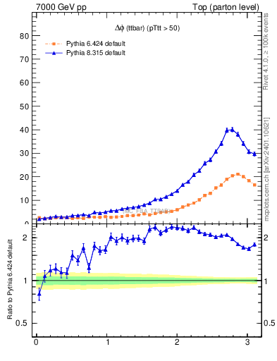Plot of dphittbar in 7000 GeV pp collisions