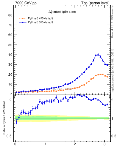 Plot of dphittbar in 7000 GeV pp collisions