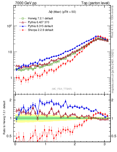 Plot of dphittbar in 7000 GeV pp collisions