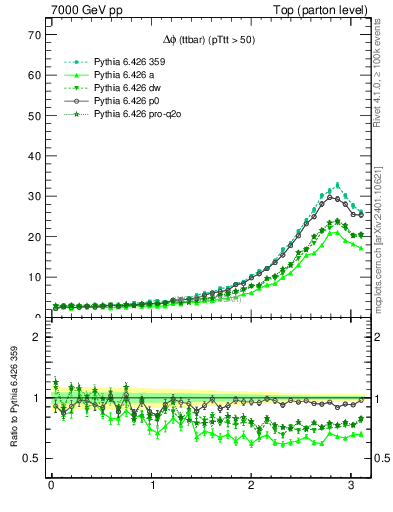 Plot of dphittbar in 7000 GeV pp collisions