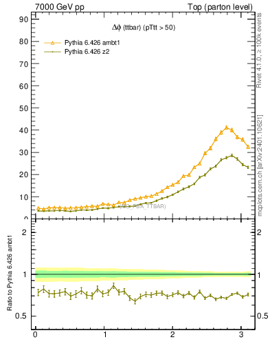Plot of dphittbar in 7000 GeV pp collisions