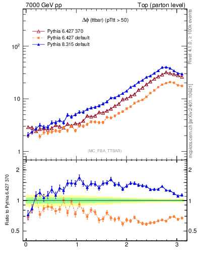 Plot of dphittbar in 7000 GeV pp collisions
