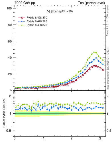 Plot of dphittbar in 7000 GeV pp collisions