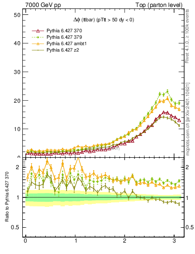 Plot of dphittbar in 7000 GeV pp collisions