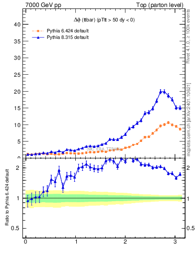 Plot of dphittbar in 7000 GeV pp collisions