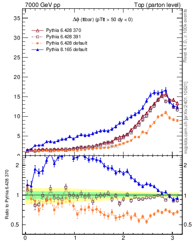 Plot of dphittbar in 7000 GeV pp collisions