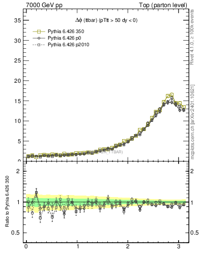 Plot of dphittbar in 7000 GeV pp collisions