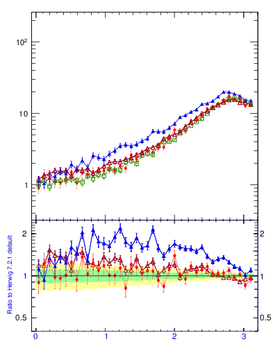 Plot of dphittbar in 7000 GeV pp collisions