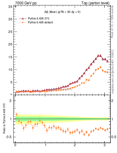 Plot of dphittbar in 7000 GeV pp collisions