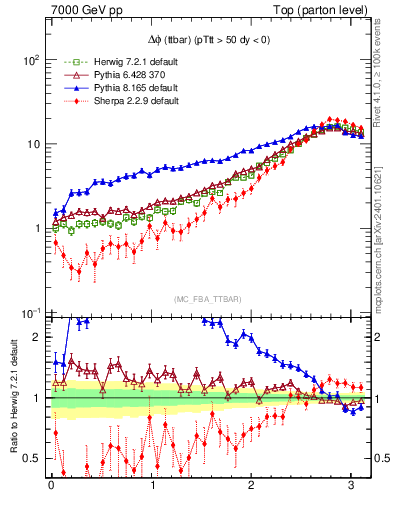Plot of dphittbar in 7000 GeV pp collisions