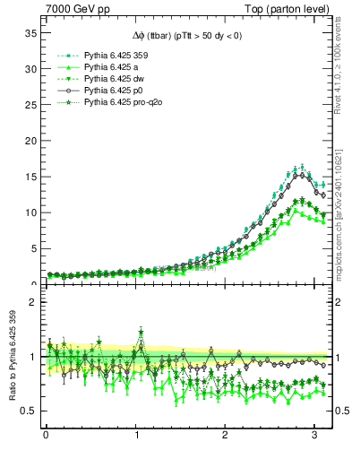 Plot of dphittbar in 7000 GeV pp collisions