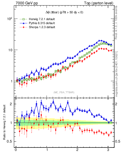 Plot of dphittbar in 7000 GeV pp collisions