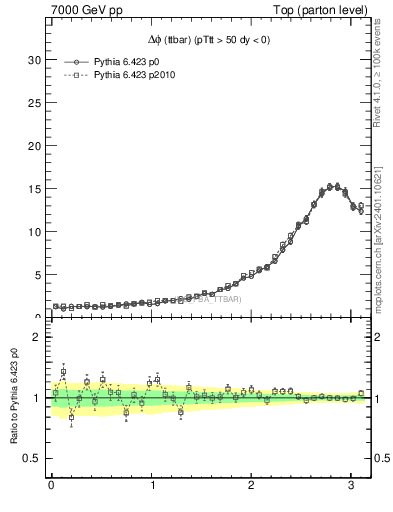 Plot of dphittbar in 7000 GeV pp collisions
