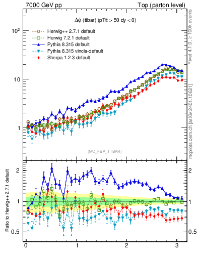 Plot of dphittbar in 7000 GeV pp collisions