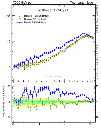 Plot of dphittbar in 7000 GeV pp collisions