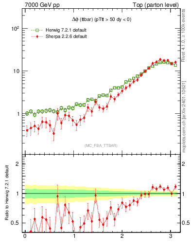 Plot of dphittbar in 7000 GeV pp collisions