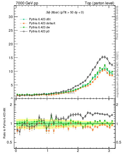 Plot of dphittbar in 7000 GeV pp collisions