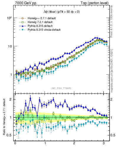 Plot of dphittbar in 7000 GeV pp collisions