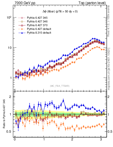 Plot of dphittbar in 7000 GeV pp collisions