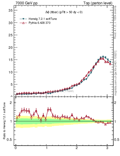 Plot of dphittbar in 7000 GeV pp collisions