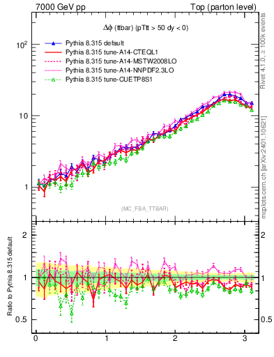 Plot of dphittbar in 7000 GeV pp collisions