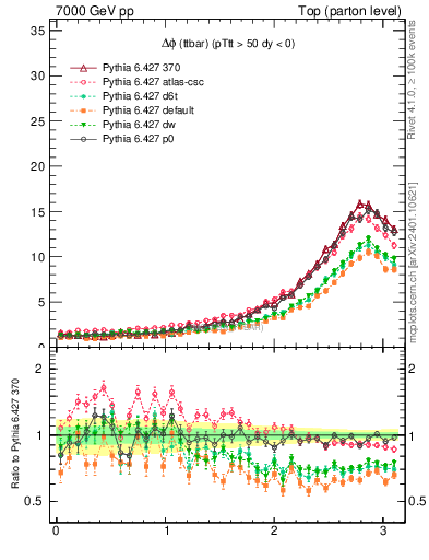 Plot of dphittbar in 7000 GeV pp collisions