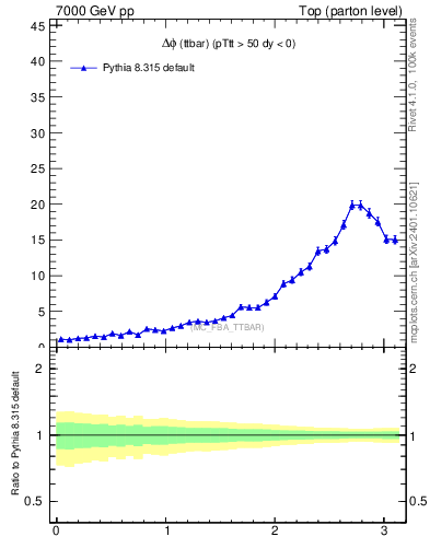 Plot of dphittbar in 7000 GeV pp collisions