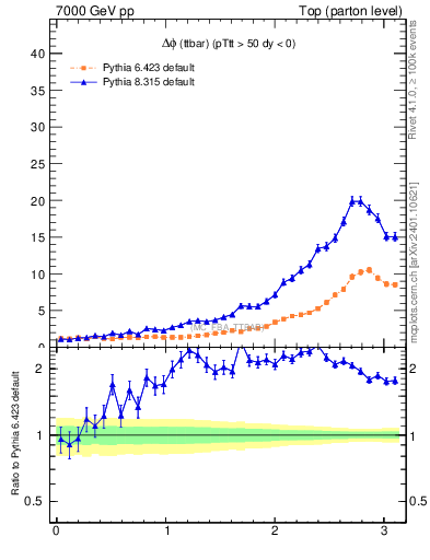 Plot of dphittbar in 7000 GeV pp collisions