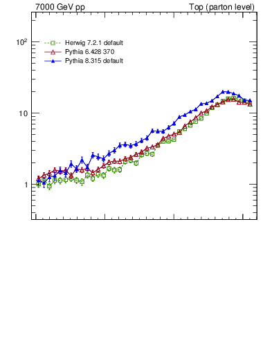 Plot of dphittbar in 7000 GeV pp collisions